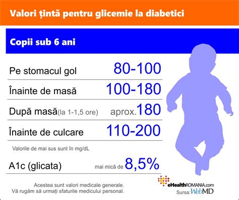 Standard pentru copii medicali cu diabet